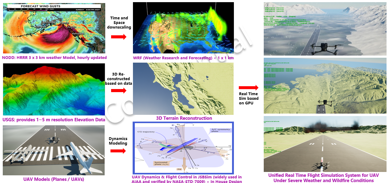 UAV dynamic response scene